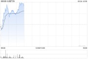 長城汽車盤中漲超3% 擬收購無錫芯動(dòng)余下80%股權(quán)