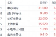 繼續(xù)看多半導(dǎo)體！機構(gòu)預(yù)期2025年資本支出激增 中芯國際漲超6%