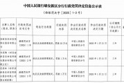 安新縣農(nóng)村信用聯(lián)社因違反反洗錢管理規(guī)定被罰23萬元