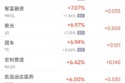 周四熱門中概股漲跌不一 WSP控股漲10.6%，小鵬跌6.2%