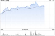 榮昌生物午后漲近11% 前三季度公司主營(yíng)業(yè)務(wù)收入大增