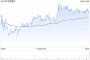 大華繼顯：維持華潤置地“買入”評級 目標(biāo)價(jià)降至32.4港元