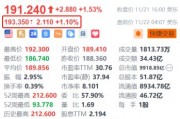 臺(tái)積電盤前漲超1% 機(jī)構(gòu)預(yù)計(jì)2025年CoWoS產(chǎn)能翻倍