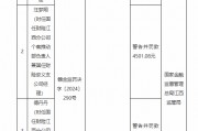 國(guó)任保險(xiǎn)江西分公司被罰3萬元：因跨區(qū)域經(jīng)營(yíng)保險(xiǎn)業(yè)務(wù)