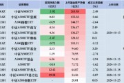 中證A500ETF摩根昨日遭凈贖回1.47億元，同類排名倒數(shù)第二！易方達(dá)、廣發(fā)、華夏凈流入額排行前三