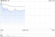 知乎-W盤中漲超5% 里昂將評(píng)級(jí)由持有上調(diào)至跑贏大市