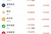 周四熱門中概股漲跌不一 小馬智行漲5.4%，文遠知行跌5.8%