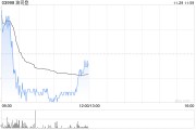 波司登早盤漲超3% 公司羽絨服業(yè)務(wù)繼續(xù)達成健康增長