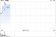 內(nèi)房股早盤再度走高 世茂集團漲超13%遠洋集團漲超9%