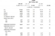 騰訊第四季度調(diào)整后凈利潤553.1億元 同比增長30%