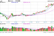 跳水！金飾克價3天跌了18元