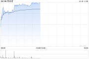 青島港早盤漲逾3% 公司重組方案有序推進