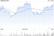 時代電氣2月14日斥資8688.07萬港元回購287.42萬股