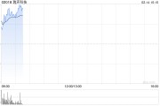 瑞聲科技盈喜后高開(kāi)近4% 預(yù)計(jì)去年綜合凈利同比增長(zhǎng)約130%至145%