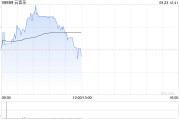 云音樂早盤一度漲近5% 近日已獲納入港股通名單