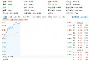 超百億主力資金狂涌！信創(chuàng)ETF基金（562030）一度上探4．2%，恒生電子盤中觸板，機構(gòu)：板塊或迎三大拐點