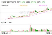 萬潤新能擬3.15億元轉讓萬潤礦業(yè)100%股權