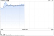 東方甄選早盤漲幅持續(xù)擴大 股價現(xiàn)漲逾17%