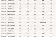 蛇年第二個交易日，又有幾十只基金漲超6%