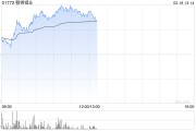 鋰業(yè)股早盤回暖 贛鋒鋰業(yè)上漲5.34%天齊鋰業(yè)上漲4.02%