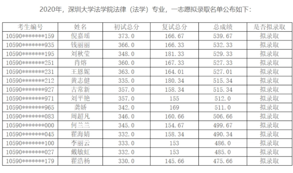 深圳大學(xué)調(diào)劑錄呢定額見迅端育畫吃取名單