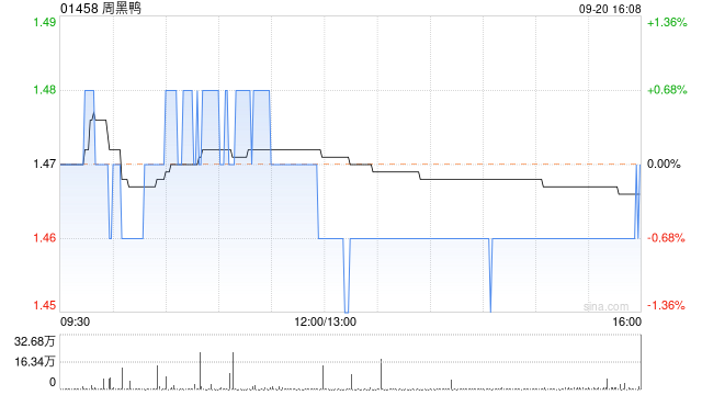 周黑鴨9月20日斥資176.34萬港元回購120.1萬股