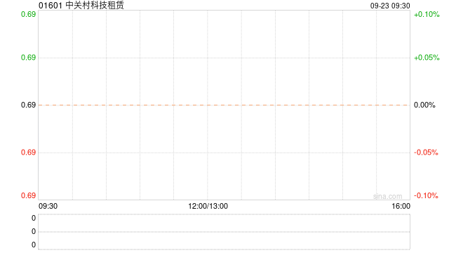 中關(guān)村科技租賃與溧陽天目先導(dǎo)電池材料科技訂立融資租賃協(xié)議