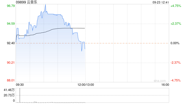 云音樂(lè)早盤(pán)一度漲近5% 近日已獲納入港股通名單