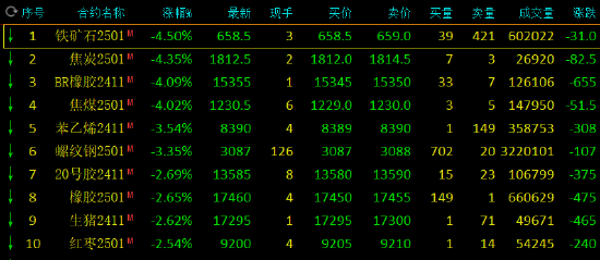 收評：丁二烯橡膠、焦炭等跌超4%