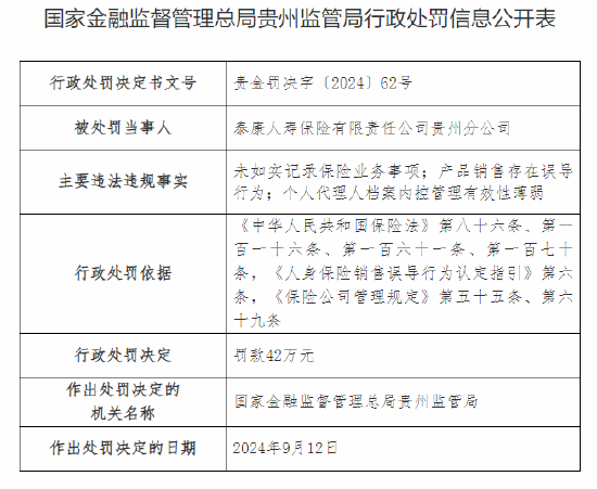 泰康人壽貴州分公司被罰42萬元：因未如實(shí)記錄保險業(yè)務(wù)事項(xiàng)等違法違規(guī)行為