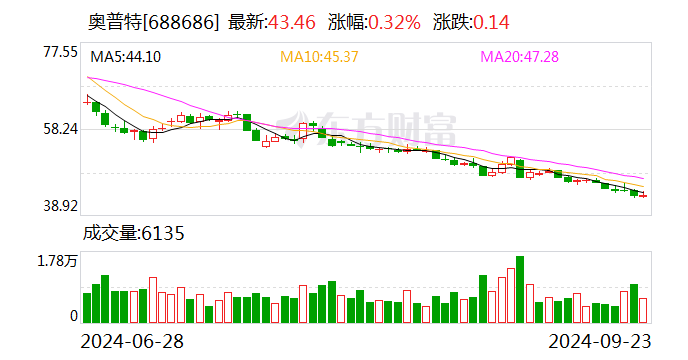 奧普特：擬以3000萬元-6000萬元回購股份