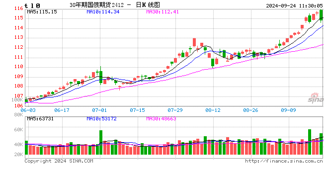 快訊：國債期貨跌幅擴大，30年期主力合約跌0.75%