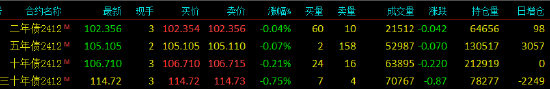 快訊：國債期貨跌幅擴大，30年期主力合約跌0.75%