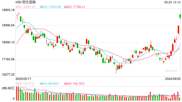 快訊：港股恒指高開(kāi)3.12% 科指漲3.78%科網(wǎng)股集體高開(kāi)