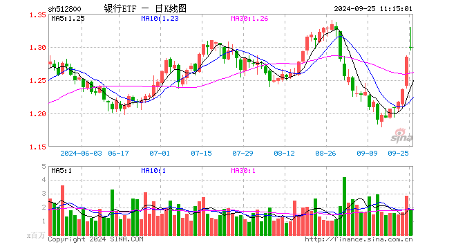 銀行中期分紅拉開序幕，增配資金蠢蠢欲動(dòng)？15股漲超2%，銀行ETF（512800）拉漲1.64%