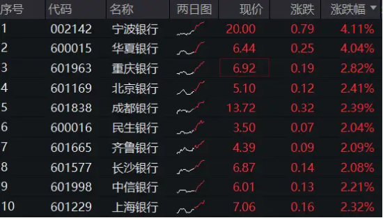 銀行中期分紅拉開序幕，增配資金蠢蠢欲動(dòng)？15股漲超2%，銀行ETF（512800）拉漲1.64%