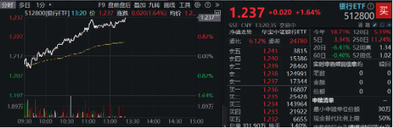 銀行中期分紅拉開序幕，增配資金蠢蠢欲動(dòng)？15股漲超2%，銀行ETF（512800）拉漲1.64%