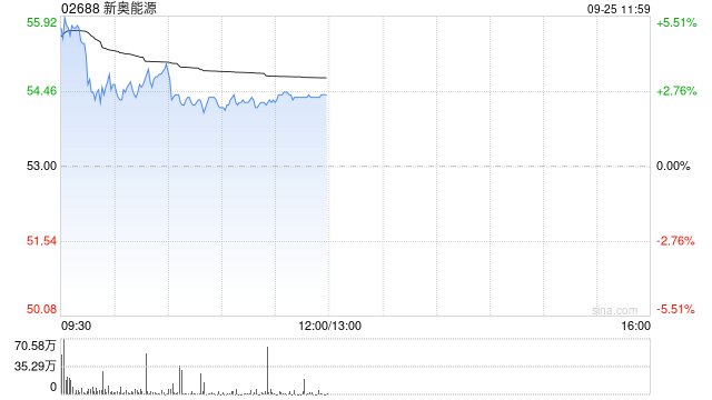 大摩：相信未來(lái)30天新奧能源股價(jià)有六七成可能上漲