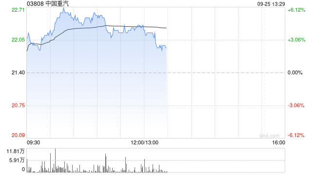 重卡概念股早盤回升 中國重汽漲超4%中集集團漲超3%