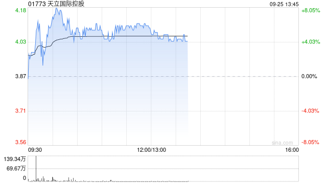 天立國(guó)際控股早盤漲逾6% 公司近期持續(xù)回購(gòu)股份