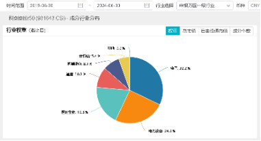 創(chuàng)業(yè)板指領(lǐng)漲！兩市成交額超1.15萬(wàn)億元，硬科技寬基——雙創(chuàng)龍頭ETF（588330）盤(pán)中漲逾3.2%