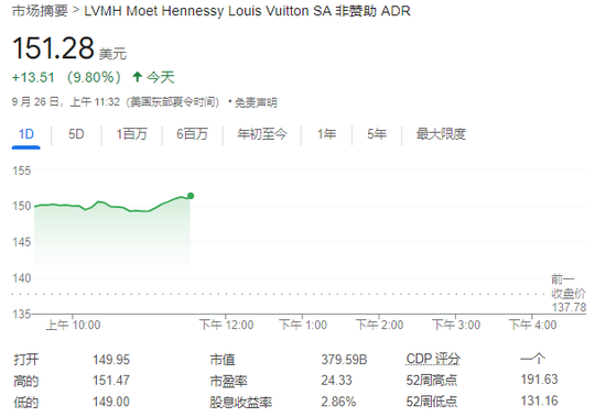 中國市場提振奢侈品股樂觀情緒，LVMH和愛馬仕均漲近10%