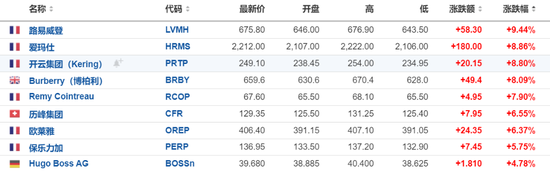 中國市場提振奢侈品股樂觀情緒，LVMH和愛馬仕均漲近10%