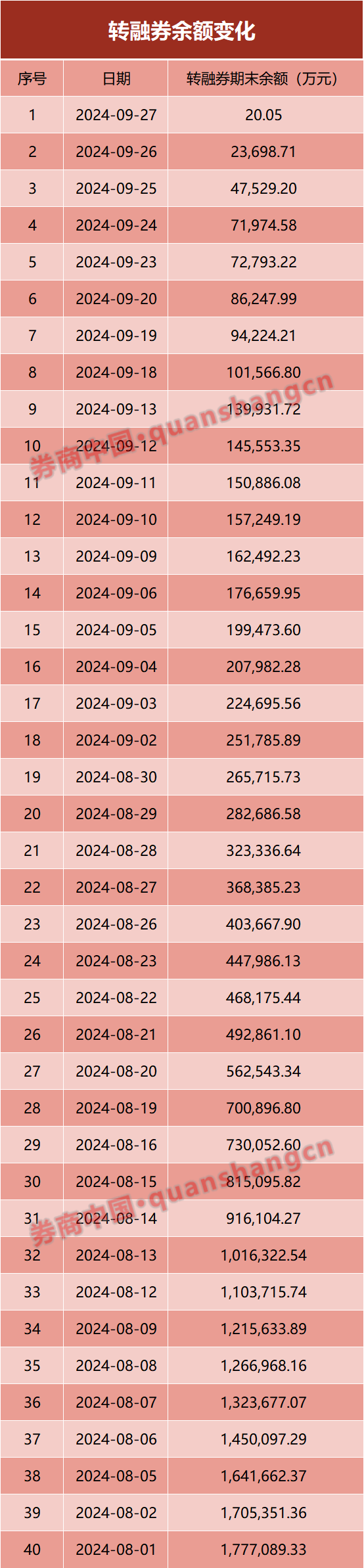 轉(zhuǎn)融券僅剩1只股票！下周一清零！