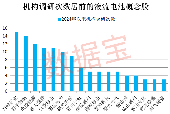 重磅！多家券商緊急發(fā)聲！超跌品種暴力上漲，原因是它！液流電池新突破，概念股最低市盈率不到10倍