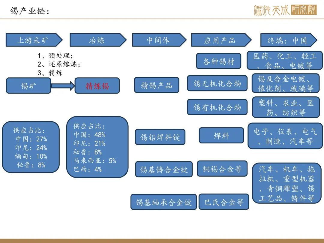 【錫周報】國內(nèi)政策重磅利好，錫價上行