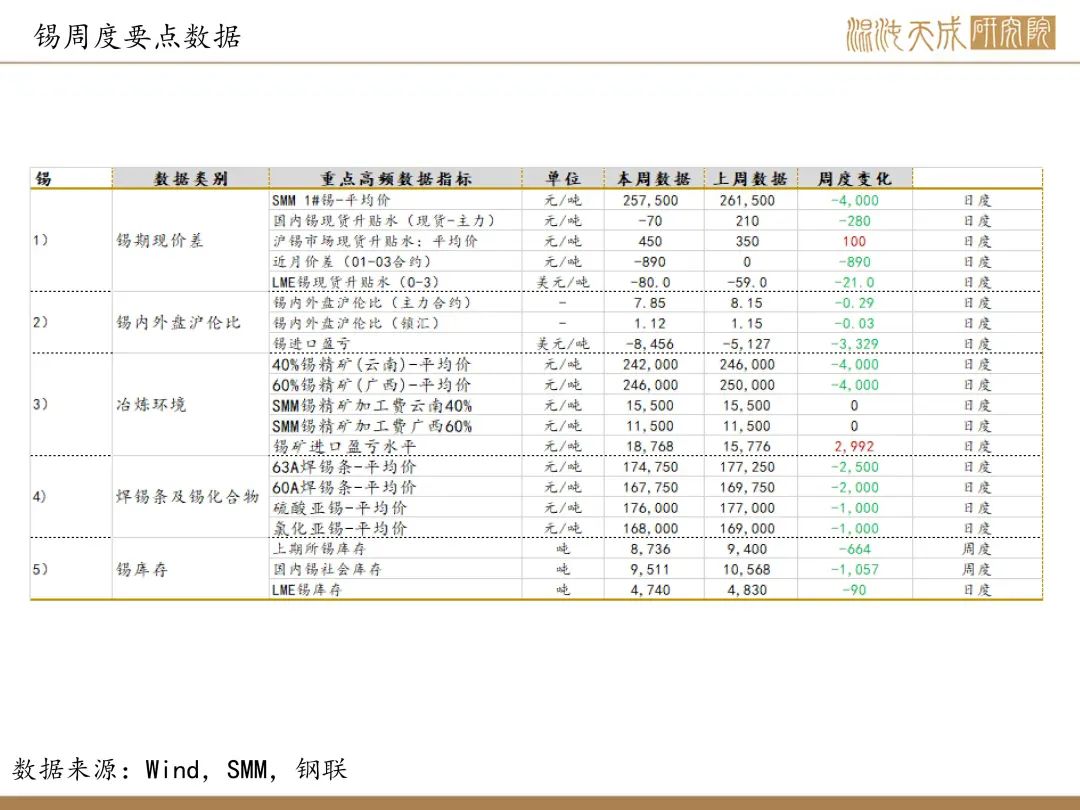 【錫周報】國內(nèi)政策重磅利好，錫價上行