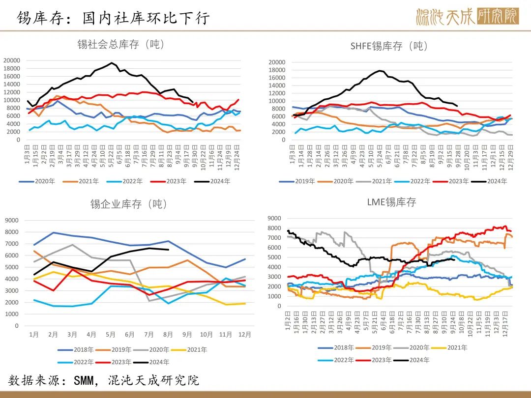 【錫周報】國內(nèi)政策重磅利好，錫價上行