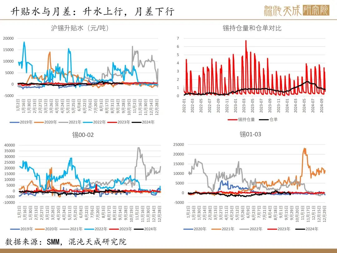 【錫周報】國內(nèi)政策重磅利好，錫價上行