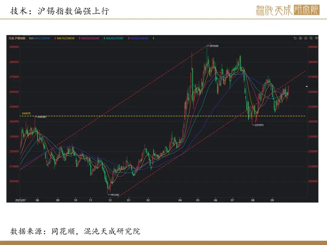 【錫周報】國內(nèi)政策重磅利好，錫價上行